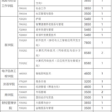 长沙市有什么单招院校吗