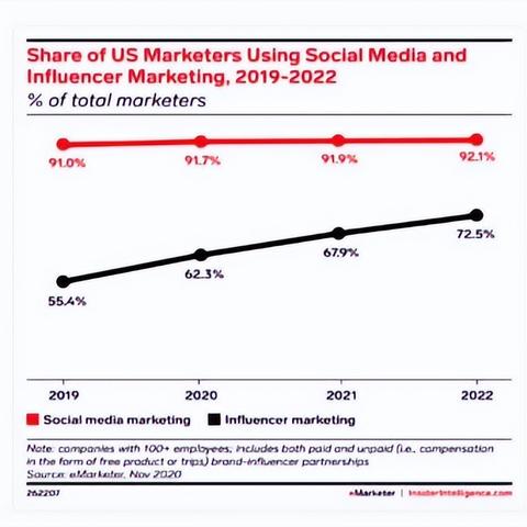 网络营销需求什么条件