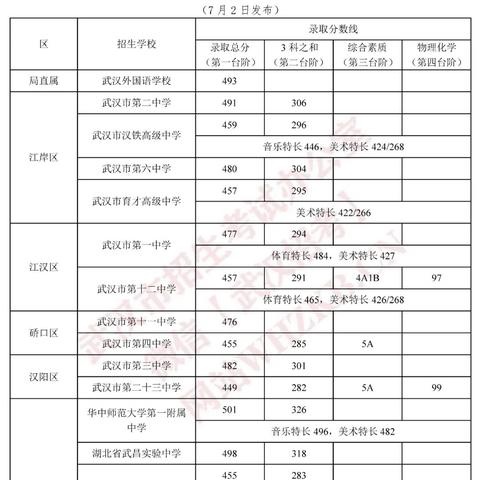 武汉市中考什么时候出分