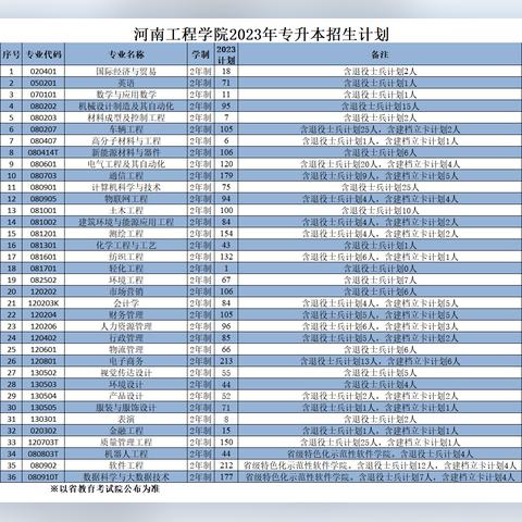 河南专升本注意什么问题