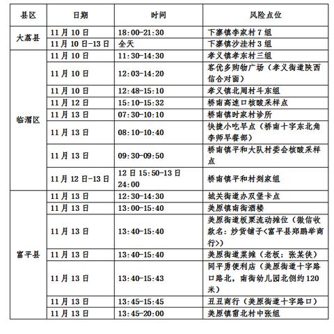 西安那些地方属于高风险？