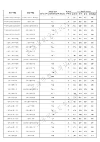 上海2021中考分数线与录取线(2023上海中考多少分可以上高中)