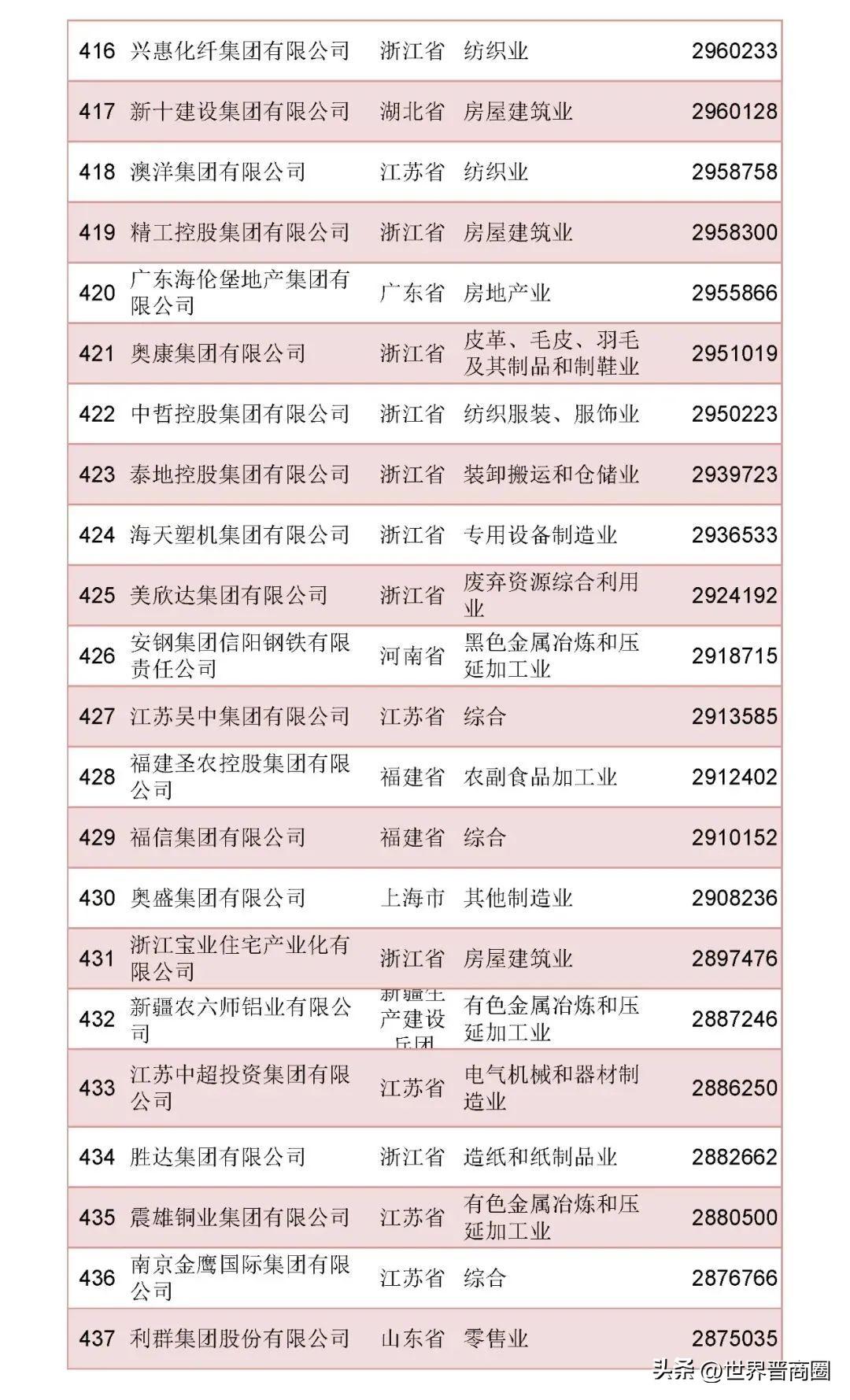 中国500强企业排名(2022最新名单)