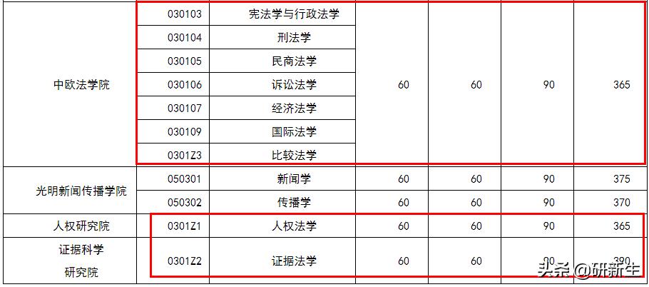 中国政法大学录取分数线(想考中国政法大学)
