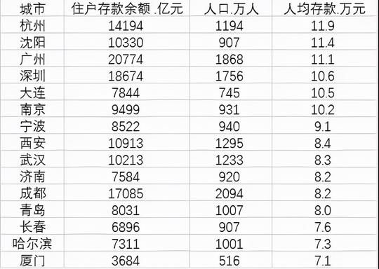 真实数据|大连人的攒钱和赚钱能力公布…