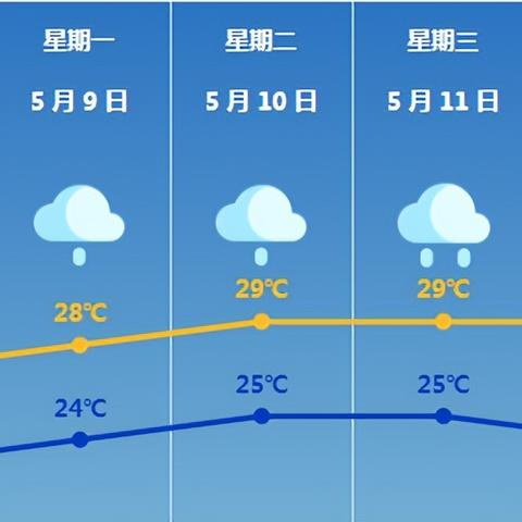 下周什么天气预报