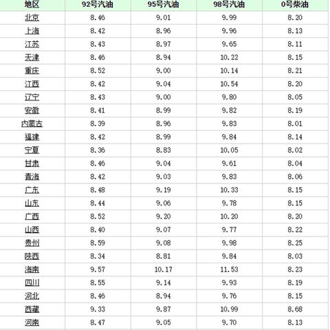 【长沙今日油价】2025年4月22日长沙油价是多少