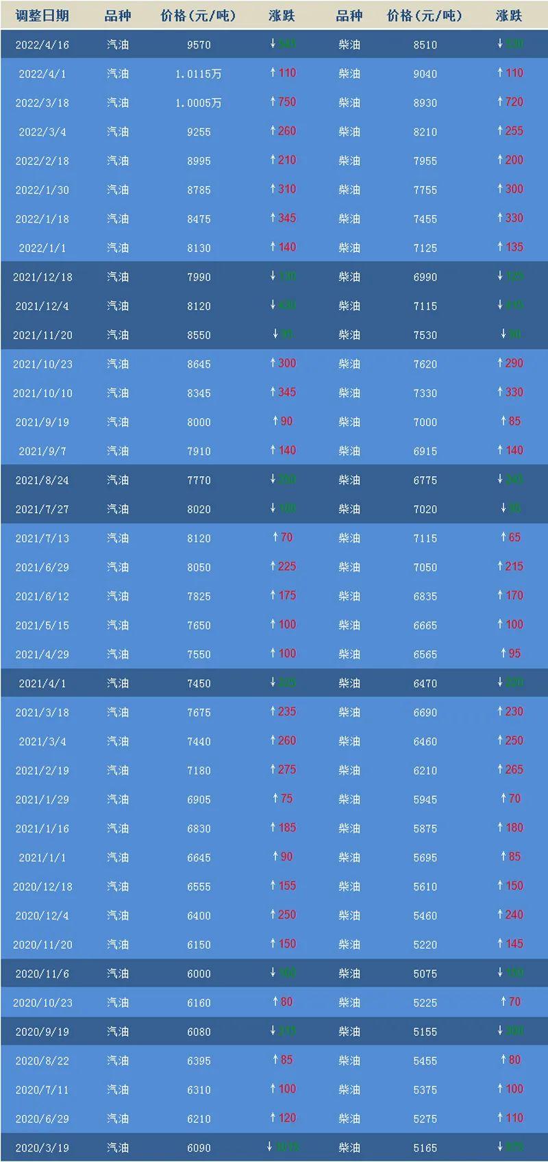 92汽油多少钱一升，200块能加92号汽油多少升