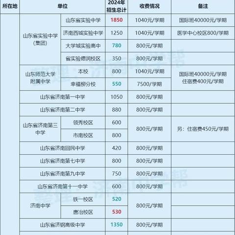 济南市研究生学费多少钱
