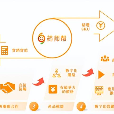 跨境 医药电商平台的相关长尾关键词有哪些