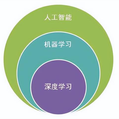 人工智能是学习什么的