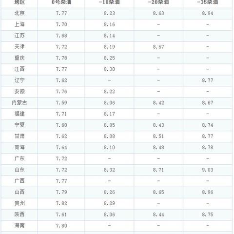 【杭州今日油价】2025年7月11日杭州油价是多少