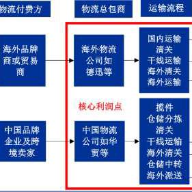 跨境电商货代哪个好学