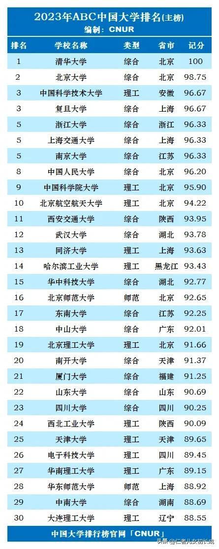 中国大学排行榜前100名排名与分析