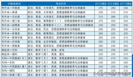 关于成人高考、函授、成教问答