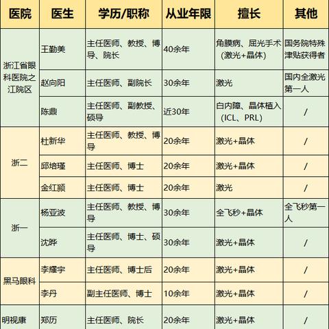 杭州哪家眼科医院好的相关长尾关键词有哪些