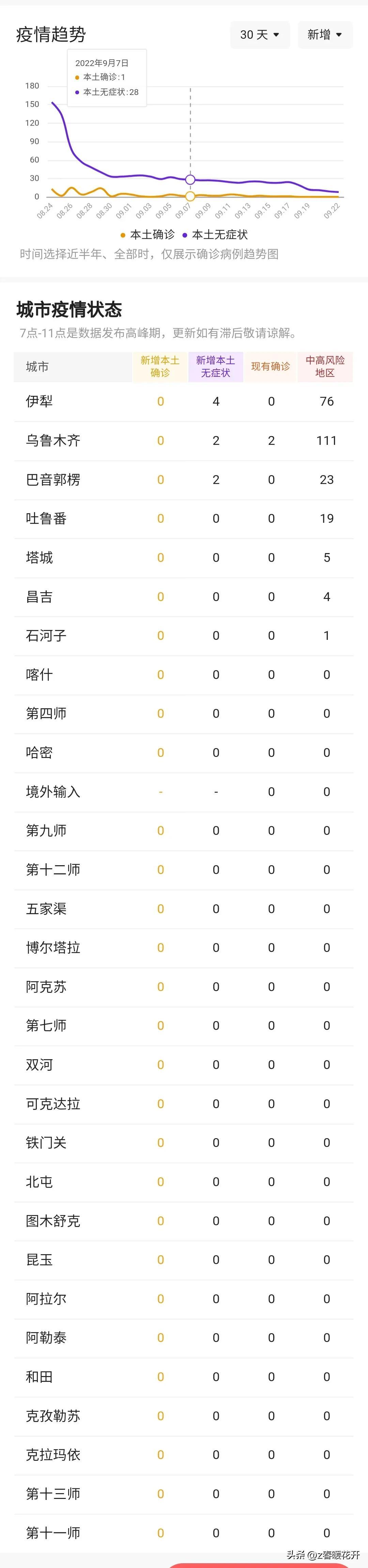 新疆新增本土9例
 /新疆新增9例本土病例