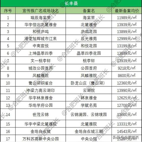 合肥市新站哪个楼盘好些