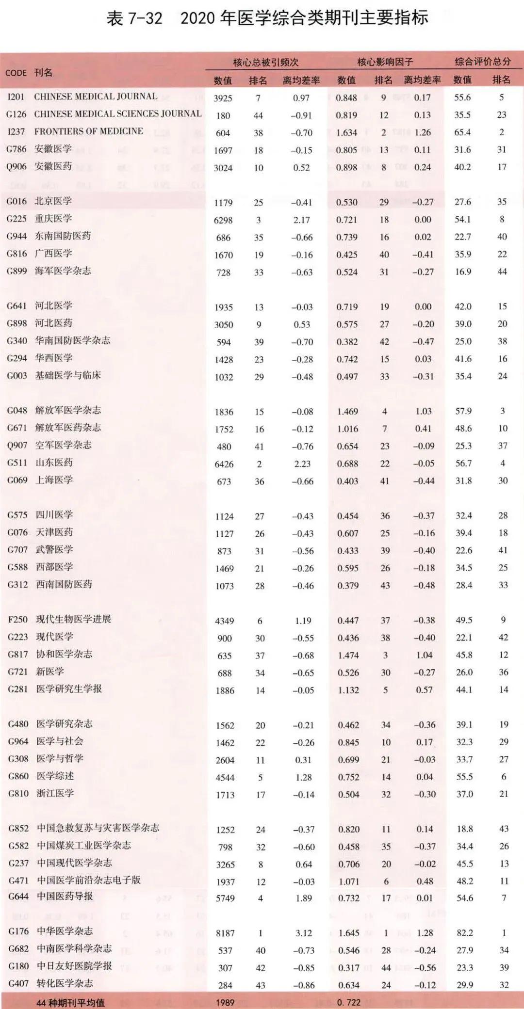 医药期刊分类r刊号是什么期刊