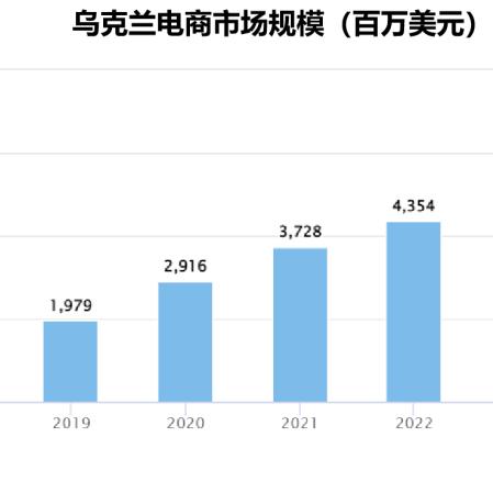 东欧地区跨境电商有哪些