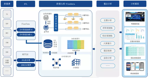 数据分析决策平台