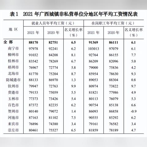 今年南宁市的工资怎么涨