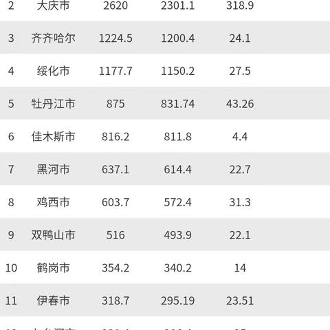 哈尔滨市产值多少