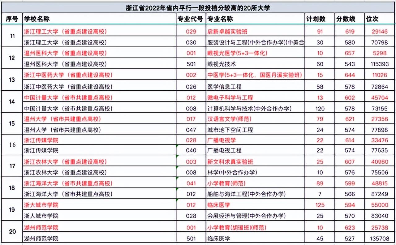 浙江中医药大学分数线(浙江二本大学排名)