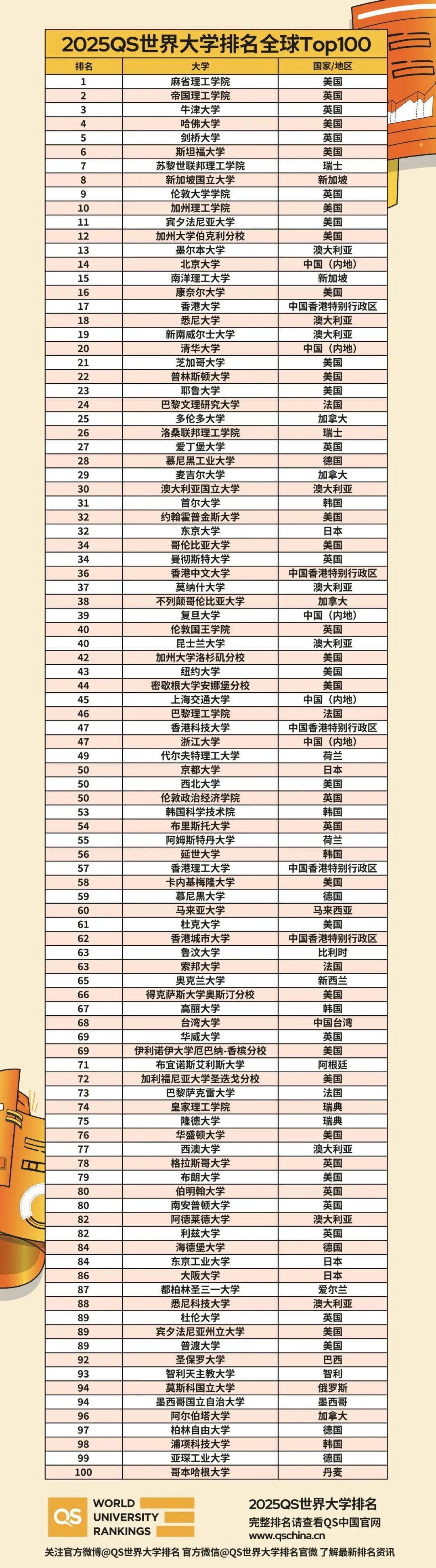 2025QS大学排行榜完整版：全球顶尖高校一览