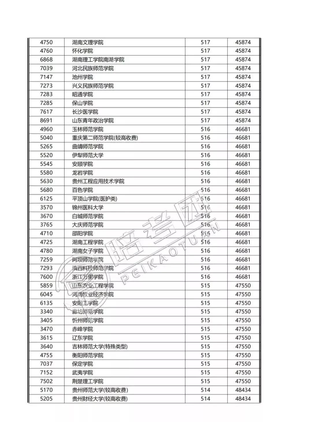 【理科大学排行榜】2023年二本理科高校实力排名