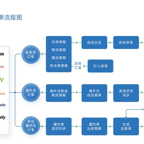 高效跨境电商物流有哪些