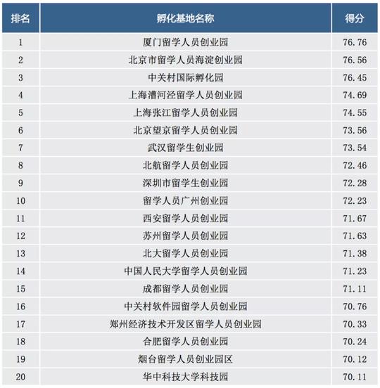 成果发布i《中国留学人员创业园区孵化基地竞争力报告（2021）》