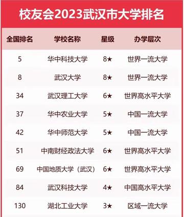 武汉市的哪个区大学最多