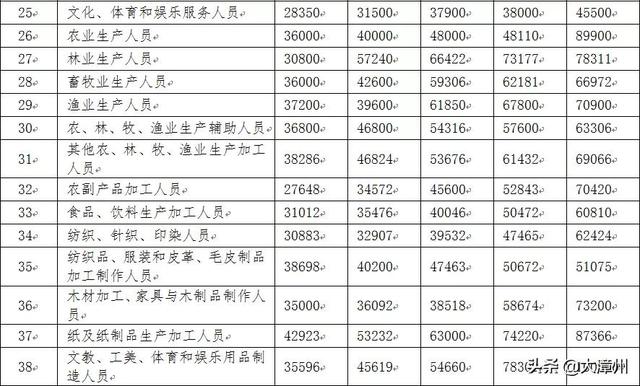 最新发布|漳州各行业工资价位表出炉