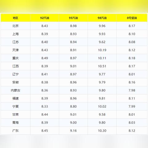 【合肥今日油价】2025年6月3日合肥油价是多少