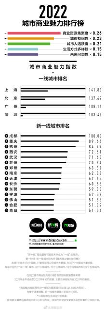 2022新一线城市名单官宣,广东省两城入选
