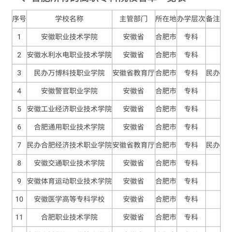 合肥市什么职高好点的