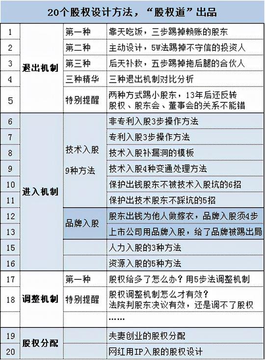 科研/教授创业股权设计和上市注意事项，8家上市公司精华汇总