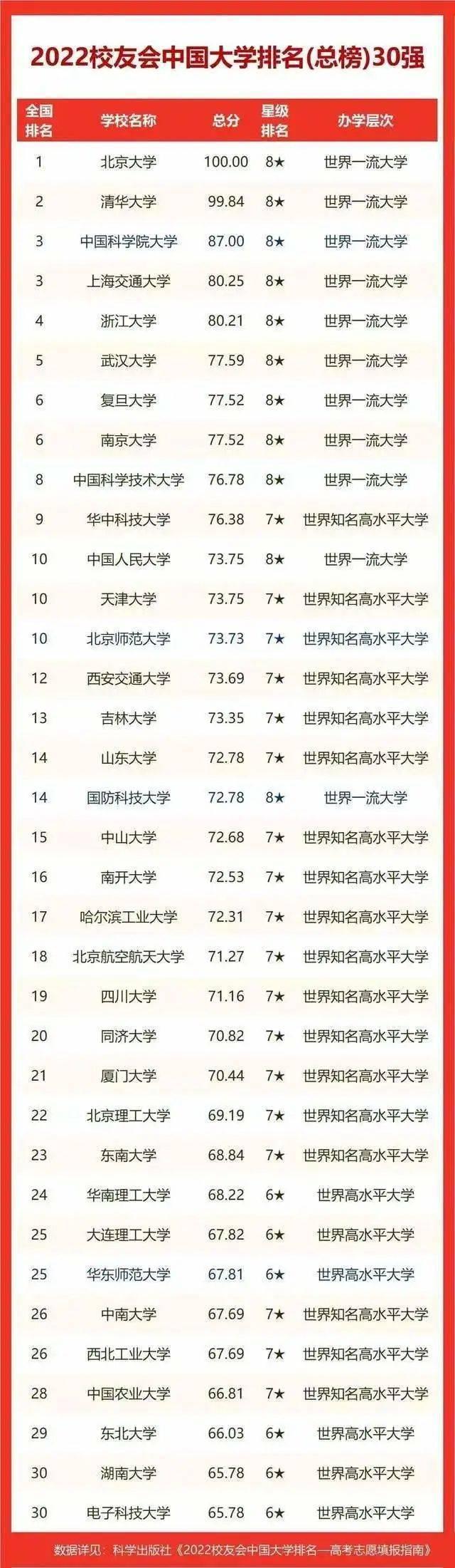 [世界100强大学排行揭晓：这些大学名列前茅]