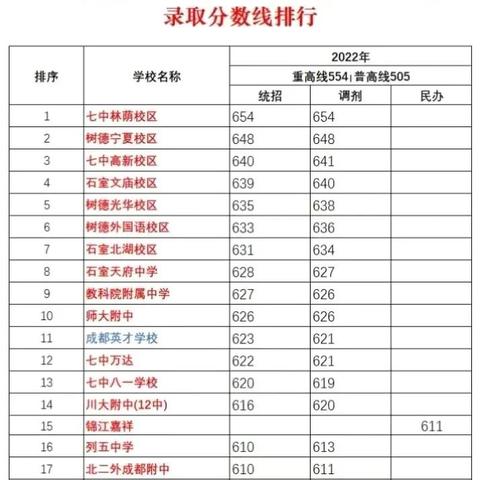 成都市有哪些著名的高中