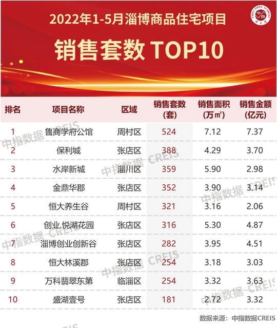 2022年1-5月淄博房地产企业销售业绩top10