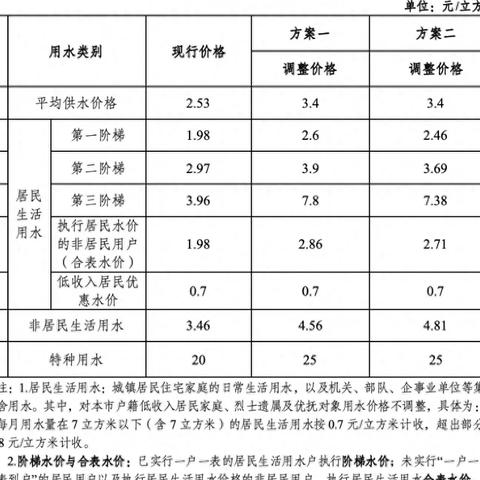 广州市1方水费多少钱