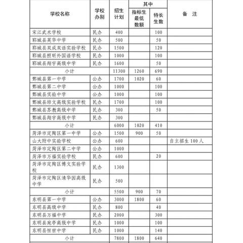 菏泽市普通高中招多少人