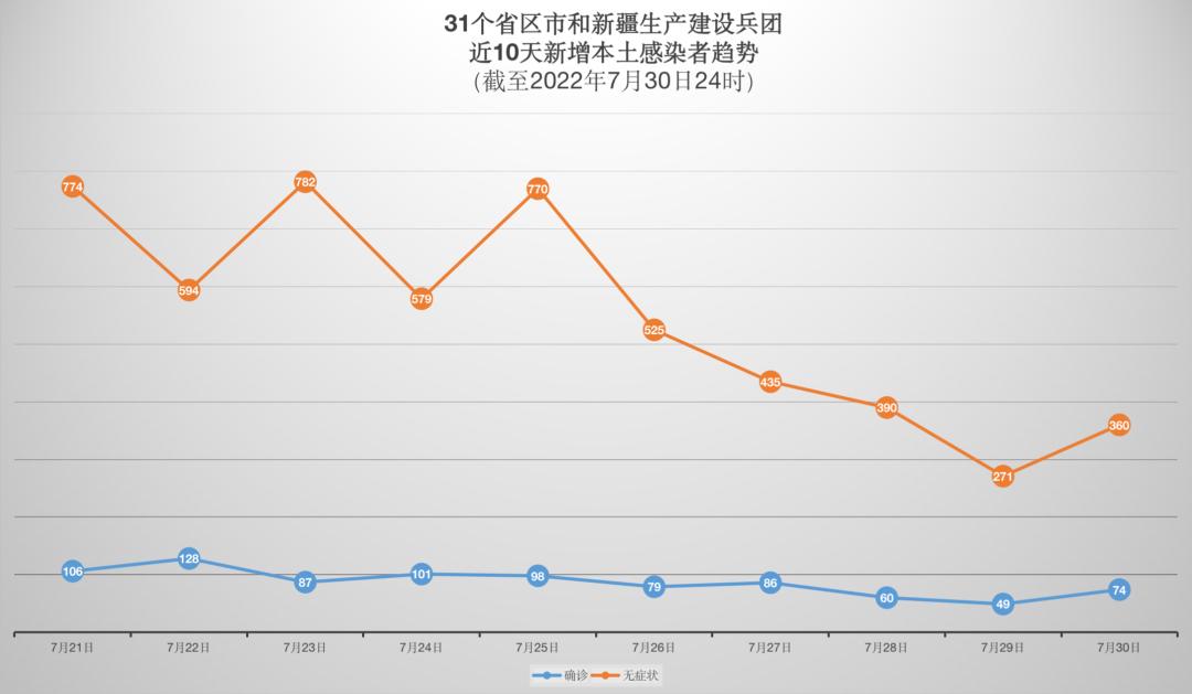 【昨日新增32例
 /昨日新增30例】
