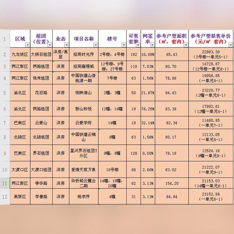 在重庆哪个区买房子好