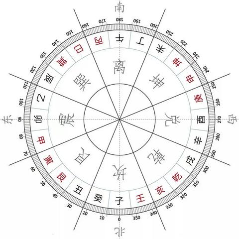 看不懂罗盘？手把手教你用奇门遁甲看事