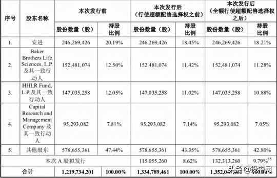又一个科学家创业的公司，第3次ipo，背后高瓴陪跑7年