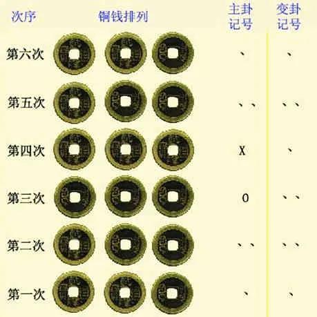 六爻自学指南：零基础也能轻松上手
