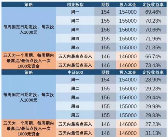 每周定投500元基金，坚持3年能赚多少钱？
