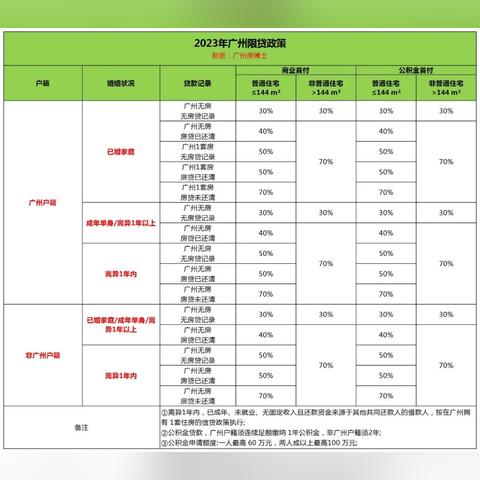 我在广州买的是第一套房，契税要缴纳多少？